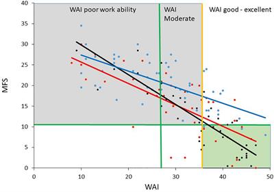 Frontiers Screening Method for Assessment of Work Ability for